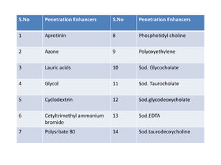 S.No   Penetration Enhancers     S.No   Penetration Enhancers

1      Aprotinin                 8      Phosphotidyl choline

2      Azone                     9      Polyoxyethylene

3      Lauric acids              10     Sod. Glycocholate

4      Glycol                    11     Sod. Taurocholate

5      Cyclodextrin              12     Sod.glycodeoxycholate

6      Cetyltrimethyl ammonium   13     Sod.EDTA
       bromide
7      Polysrbate 80             14     Sod.taurodeoxycholine
 