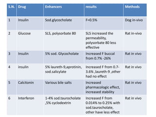 S.N. Drug         Enhancers                 results                  Methods


1    Insulin      Sod.glycocholate          F=0.5%                   Dog in-vivo


2    Glucose      SLS, polysorbate 80       SLS increased the        Rat in-vivo
                                            permeability,
                                            polysorbate 80 less
                                            effective
3    Insulin      5% sod. Glycocholate      Increased F buccal       Rat in vivo
                                            from 0.7% -26%

4    insulin      5% laureth-9,aprotinin,   Increased F from 0.7-    Rat in vivo
                  sod.salicylate            3.6% ,laureth-9 ,other
                                            had no effect
5    Calcitonin   Various bile salts        Increased                Rat in vivo
                                            pharmacologic effect,
                                            increased stability
6    Interferon   1-4% sod.taurocholate     Increased F from         Rat in vivo
                  ,5% cyclodextrin          0.014% to 0.25% with
                                            sod.taurocholate,
                                            other have less effect
 