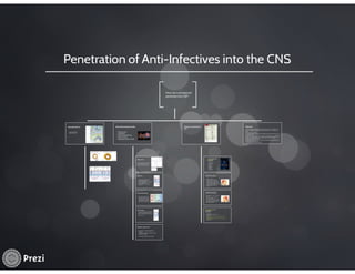 Penetration of Anti-infectives into the CNS