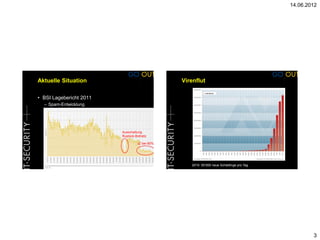 14.06.2012




Aktuelle Situation                             Virenflut

• BSI Lagebericht 2011
  – Spam-Entwicklung




                         Ausschaltung
                         Rustock-Botnetz

                                  zZ bei 80%




                                                  2010: 55’000 neue Schädlinge pro Tag




                                                                                                 3
 