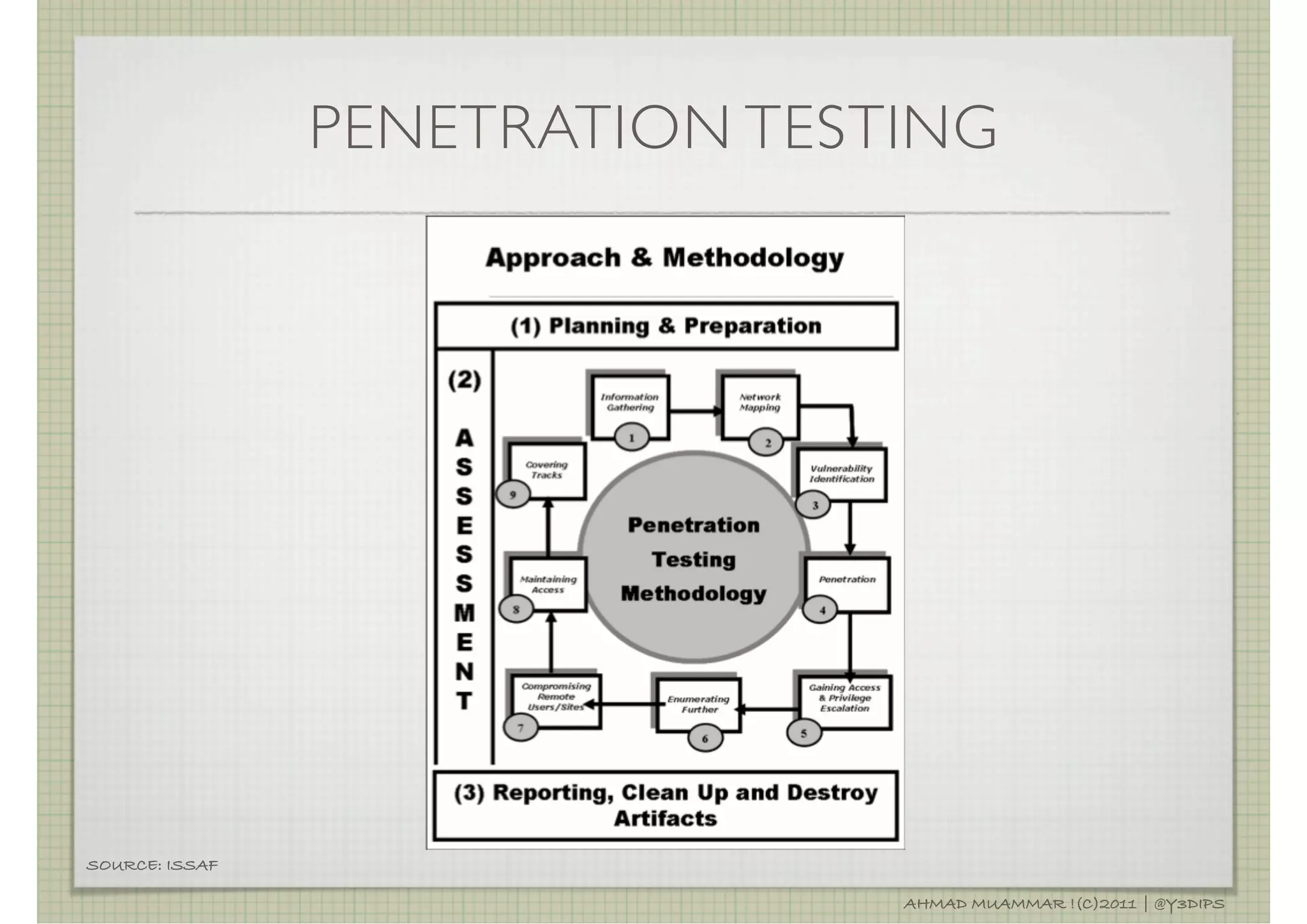 PENETRATION TESTING




SOURCE: ISSAF

                                AHMAD MUAMMAR !(C)2011 | @Y3DIPS
 
