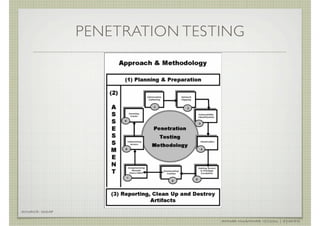 PENETRATION TESTING




SOURCE: ISSAF

                                AHMAD MUAMMAR !(C)2011 | @Y3DIPS
 