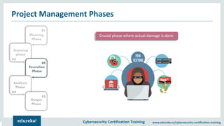 Cybersecurity Certification Training www.edureka.co/cybersecurity-certification-training
Project Management Phases
01
05
02
04
Planning
Phase
Output
Phase
Analysis
Phase
03
Execution
Phase
Scanning
phase
Crucial phase where actual damage is done
PEN
TESTING
 