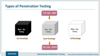 Cybersecurity Certification Training www.edureka.co/cybersecurity-certification-training
Types of Penetration Testing
Black – Box
Testing
Grey – Box
Testing
White – Box
Testing
Zero Knowledge Some Knowledge Full Knowledge
TEST CASE - INPUT
TEST CASE - OUTPUT
 