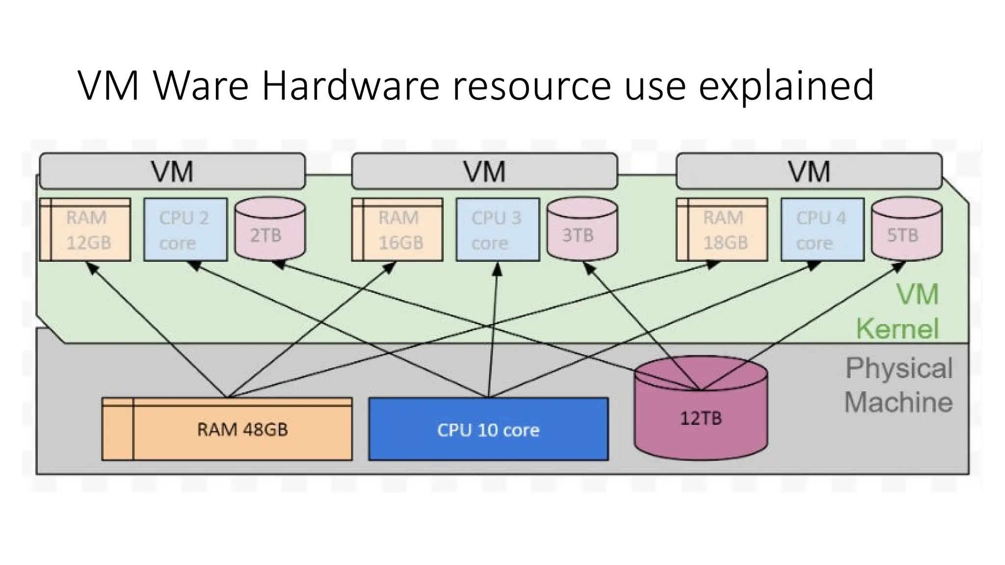 VM Ware Hardware resource use explained
 