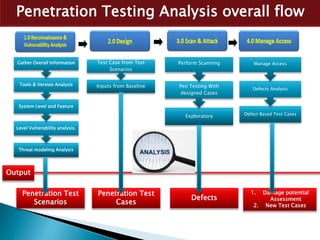 Penetration testing dont just leave it to chance