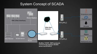 Temperature Level
Pressure Level
Oil Level
Alarm
Radioactivity level
HMI (Web Interface)
Work Station
Data Historian SCADA Server Communication
Router
Wide Area
Network
RTU/PLC
RTU/PLC
ModBus TCP/IP– DNP3 protocols
communicate between SCADA
server and RTU/PLC
System Concept of SCADA
 