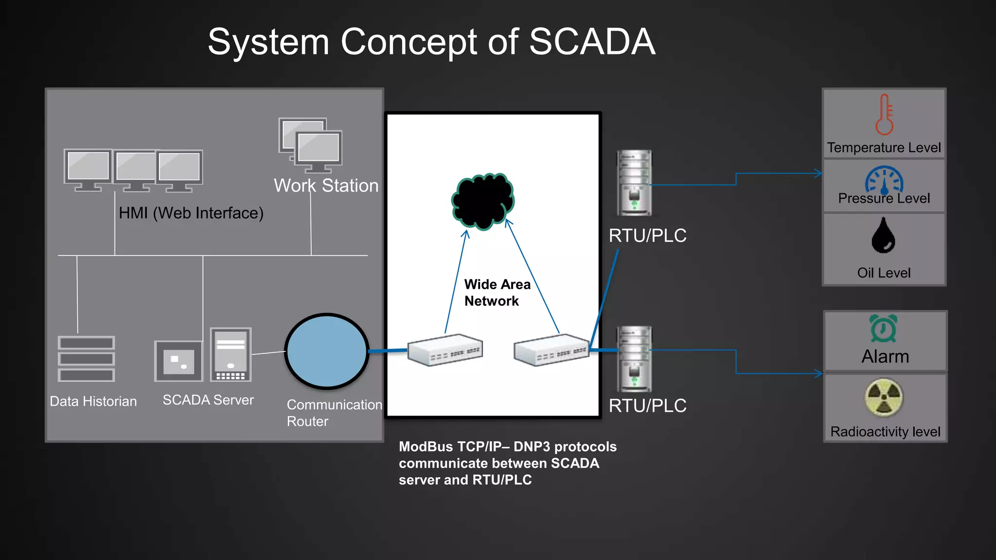 Temperature Level
Pressure Level
Oil Level
Alarm
Radioactivity level
HMI (Web Interface)
Work Station
Data Historian SCADA Server Communication
Router
Wide Area
Network
RTU/PLC
RTU/PLC
ModBus TCP/IP– DNP3 protocols
communicate between SCADA
server and RTU/PLC
System Concept of SCADA
 