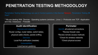 PENETRATION TESTING METHODOLOGY
Penetration Testing Methodology we use in Control systems it like Normal Network Penetration Testing 
How?
* We are dealing With Devices - Operating systems (windows , Linux ) – Protocols over TCP –Application
and SQL Databases – Firewalls
Audit identification
Devices and networks:
Router configs, router tables, switch tables,
physical cable checks, packet sniffing
Services
Local Port verification (nestate)
Vulnerabilities
Local banner grabbing
Perimeter
Identify all external connections
*Review firewall rules
*Review remote access methods
*Check for wireless networks
*Check physical access
 