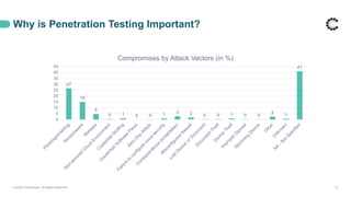 Why is Penetration Testing Important?
© 2020 ControlCase. All Rights Reserved. 12
27
15
5
0 1 0 0 1 3 2 0 0 1 0 0
2 1
41
0
5
10
15
20
25
30
35
40
45
Compromises by Attack Vectors (in %)
 