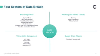 Four Sectors of Data Breach
© 2020 ControlCase. All Rights Reserved. 15
DATA
BREACH
Misconfiguration
Segment Test
Card Data Discovery
Firewall Rule-Set Review
Secure Code Review
Config Review
Wireless Scan / WIFI Penetration Testing
Net. Sec. Architecture Review
Vulnerability Management
ASV Scan
External NPT
IVA Scan
Internal NPT
Application PT
Phishing and Insider Threats
Training
Social Engineering
IT Security Audit
Supply Chain Attacks
Third-Party Security Audit
 
