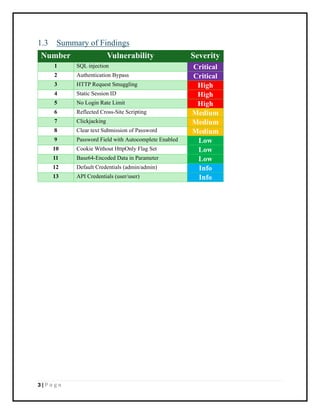 3 | P a g e
1.3 Summary of Findings
Number Vulnerability Severity
1 SQL injection Critical
2 Authentication Bypass Critical
3 HTTP Request Smuggling High
4 Static Session ID High
5 No Login Rate Limit High
6 Reflected Cross-Site Scripting Medium
7 Clickjacking Medium
8 Clear text Submission of Password Medium
9 Password Field with Autocomplete Enabled Low
10 Cookie Without HttpOnly Flag Set Low
11 Base64-Encoded Data in Parameter Low
12 Default Credentials (admin/admin) Info
13 API Credentials (user/user) Info
 