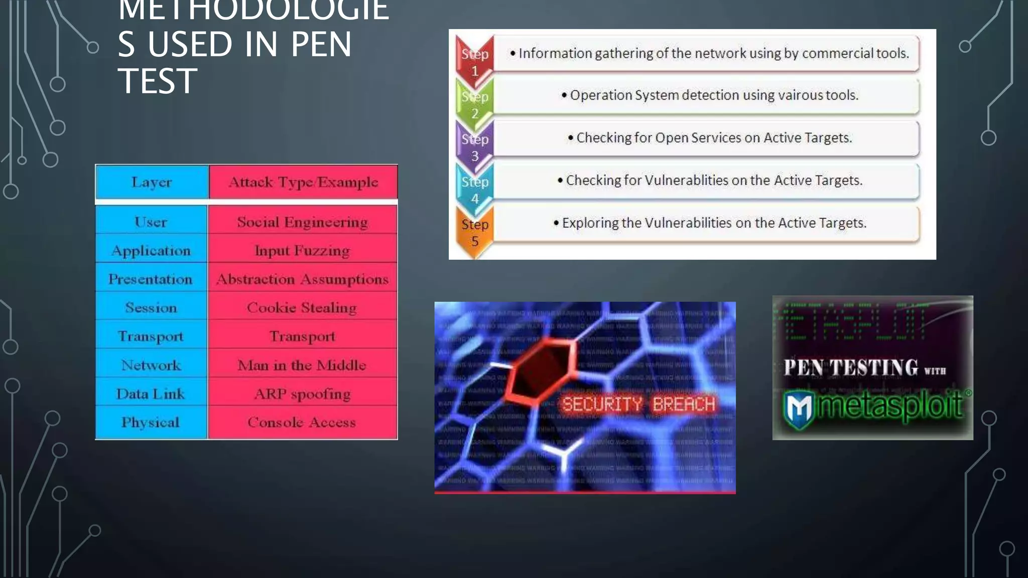 METHODOLOGIE S USED IN PEN TEST