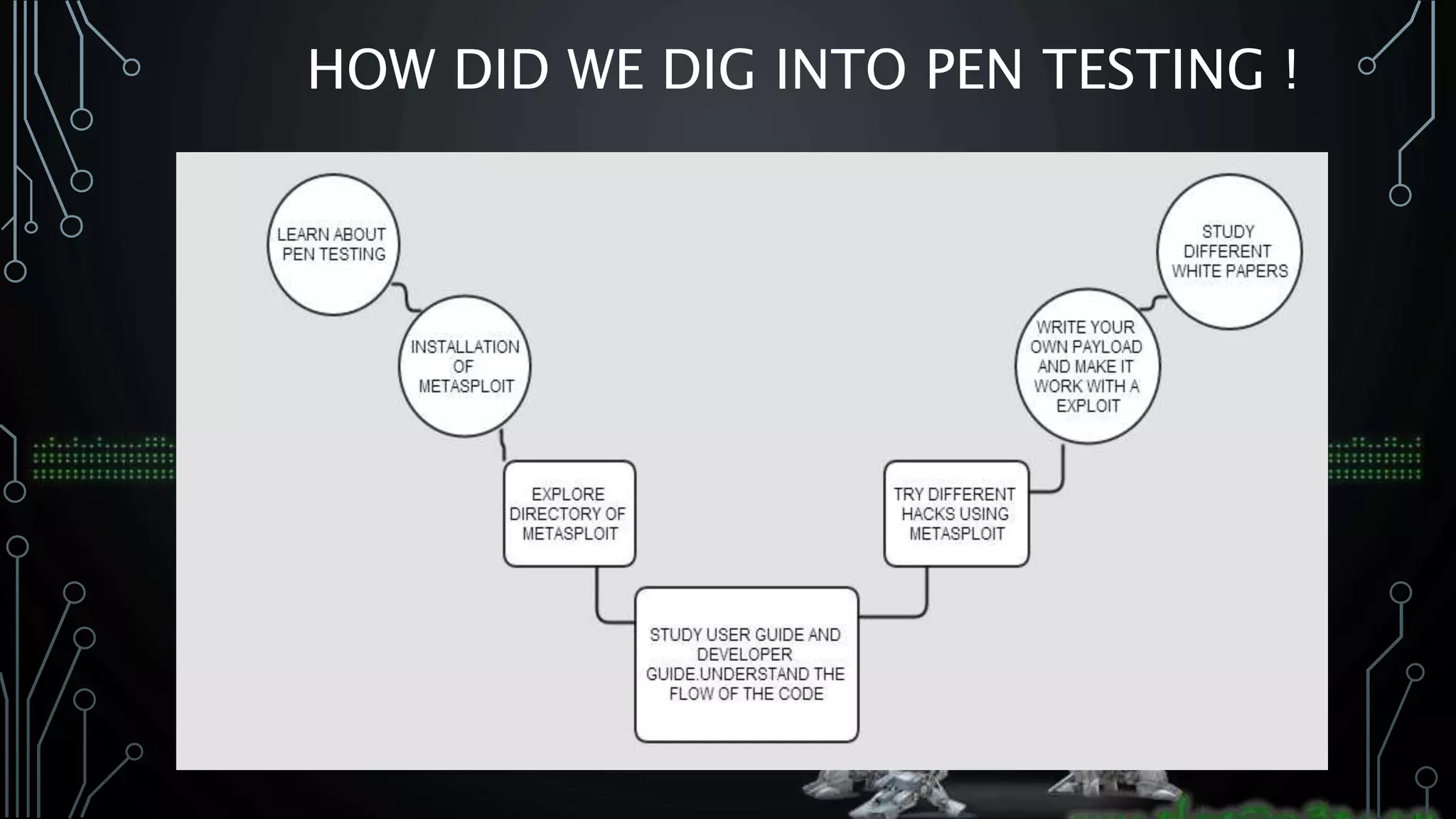 HOW DID WE DIG INTO PEN TESTING !