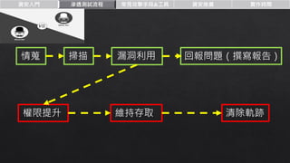 資安入門 滲透測試流程 常見攻擊手段&工具 資安推廣 實作時間
情蒐 掃描 漏洞利用 回報問題（撰寫報告）
權限提升 維持存取 清除軌跡
 