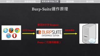 資安入門 滲透測試流程 常見攻擊手段&工具 資安推廣 實作時間
HTTP Request
修改HTTP Request
偽造後傳送
Proxy（代理伺服器）
 