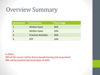 Overview Summary
Component Assessment Percentage
1 Written Exam 36%
2 Written Exam 24%
3 Practical Activities 30%
4 PEP 10%
In effect:
70% of this course will be theory based learning and assessment
30% will be practical demonstration of skills.
 