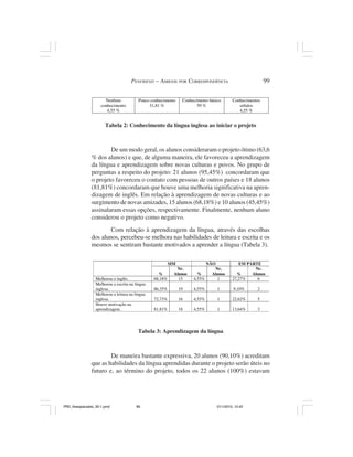 PENFRIEND – AMIGOS POR CORRESPONDÊNCIA                               99

                       Nenhum             Pouco conhecimento     Conhecimento básico       Conhecimentos
                     conhecimento              31,81 %                  59 %                  sólidos
                        4,55 %                                                                4,55 %


                        Tabela 2: Conhecimento da língua inglesa ao iniciar o projeto



                        De um modo geral, os alunos consideraram o projeto ótimo (63,6
                % dos alunos) e que, de alguma maneira, ele favoreceu a aprendizagem
                da língua e aprendizagem sobre novas culturas e povos. No grupo de
                perguntas a respeito do projeto: 21 alunos (95,45%) concordaram que
                o projeto favoreceu o contato com pessoas de outros países e 18 alunos
                (81,81%) concordaram que houve uma melhoria significativa na apren-
                dizagem de inglês. Em relação à aprendizagem de novas culturas e ao
                surgimento de novas amizades, 15 alunos (68,18%) e 10 alunos (45,45%)
                assinalaram essas opções, respectivamente. Finalmente, nenhum aluno
                considerou o projeto como negativo.
                        Com relação à aprendizagem da língua, através das escolhas
                dos alunos, percebeu-se melhora nas habilidades de leitura e escrita e os
                mesmos se sentiram bastante motivados a aprender a língua (Tabela 3).

                                                          SIM               NÃO               EM PARTE
                                                             Nr.               Nr.                  Nr.
                                                   %        Alunos      %     Alunos         %     Alunos
                  Melhorou o inglês.             68,18%       15      4,55%     1          27,27%    6
                  Melhorou a escrita na língua
                  inglesa.                       86,35%         19    4,55%       1         9,10%     2
                  Melhorou a leitura na língua
                  inglesa.                       72,73%         16    4,55%       1        22,62%     5
                  Houve motivação na
                  aprendizagem.                  81,81%         18    4,55%       1        13,64%     3




                                         Tabela 3: Aprendizagem da língua



                        De maneira bastante expressiva, 20 alunos (90,10%) acreditam
                que as habilidades da língua aprendidas durante o projeto serão úteis no
                futuro e, ao término do projeto, todos os 22 alunos (100%) estavam




PR2_theespecialist_30-1.pmd             99                                        31/1/2010, 12:42
 