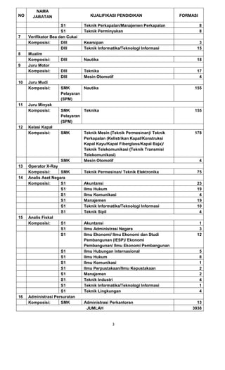 3 
NO 
NAMA JABATAN 
KUALIFIKASI PENDIDIKAN 
FORMASI 
S1 
Teknik Perkapalan/Manajemen Perkapalan 
8 
S1 
Teknik Perminyakan 
8 
7 
Verifikator Bea dan Cukai 
Komposisi: 
DIII 
Kearsipan 
3 
DIII 
Teknik Informatika/Teknologi Informasi 
15 
8 
Mualim 
Komposisi: 
DIII 
Nautika 
18 
9 
Juru Motor 
Komposisi: 
DIII 
Teknika 
17 
DIII 
Mesin Otomotif 
4 
10 
Juru Mudi 
Komposisi: 
SMK Pelayaran (SPM) 
Nautika 
155 
11 
Juru Minyak 
Komposisi: 
SMK Pelayaran (SPM) 
Teknika 
155 
12 
Kelasi Kapal 
Komposisi: 
SMK 
Teknik Mesin (Teknik Permesinan)/ Teknik Perkapalan (Kelistrikan Kapal/Konstruksi Kapal Kayu/Kapal Fiberglass/Kapal Baja)/ Teknik Telekomunikasi (Teknik Transmisi Telekomunikasi) 
178 
SMK 
Mesin Otomotif 
4 
13 
Operator X-Ray 
Komposisi: 
SMK 
Teknik Permesinan/ Teknik Elektronika 
75 
14 
Analis Aset Negara 
Komposisi: 
S1 
Akuntansi 
23 
S1 
Ilmu Hukum 
19 
S1 
Ilmu Komunikasi 
4 
S1 
Manajemen 
19 
S1 
Teknik Informatika/Teknologi Informasi 
10 
S1 
Teknik Sipil 
4 
15 
Analis Fiskal 
Komposisi: 
S1 
Akuntansi 
1 
S1 
Ilmu Administrasi Negara 
3 
S1 
Ilmu Ekonomi/ Ilmu Ekonomi dan Studi Pembangunan (IESP)/ Ekonomi Pembangunan/ Ilmu Ekonomi Pembangunan 
12 
S1 
Ilmu Hubungan Internasional 
5 
S1 
Ilmu Hukum 
8 
S1 
Ilmu Komunikasi 
1 
S1 
Ilmu Perpustakaan/Ilmu Kepustakaan 
2 
S1 
Manajemen 
2 
S1 
Teknik Industri 
4 
S1 
Teknik Informatika/Teknologi Informasi 
1 
S1 
Teknik Lingkungan 
4 
16 
Administrasi Persuratan 
Komposisi: 
SMK 
Administrasi Perkantoran 
13 
JUMLAH 
3938  