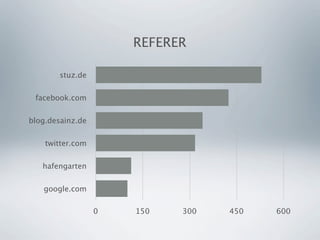 REFERER

        stuz.de


 facebook.com


blog.desainz.de


    twitter.com


   hafengarten


   google.com

                  0   150   300   450   600
 