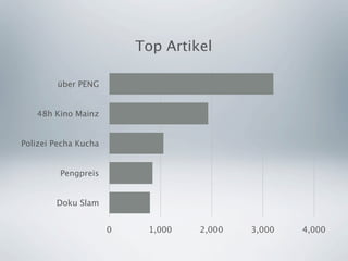 Top Artikel

        über PENG


   48h Kino Mainz


Polizei Pecha Kucha


         Pengpreis


        Doku Slam


                      0    1,000   2,000   3,000   4,000
 