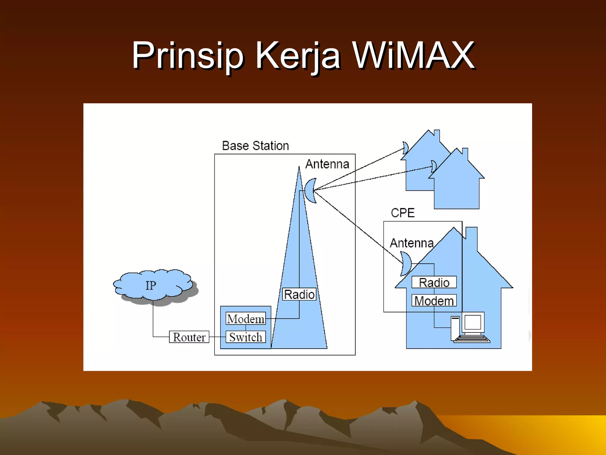 Prinsip Kerja WiMAX 