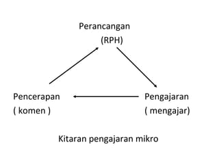 Perancangan
(RPH)
Pencerapan Pengajaran
( komen ) ( mengajar)
Kitaran pengajaran mikro
 