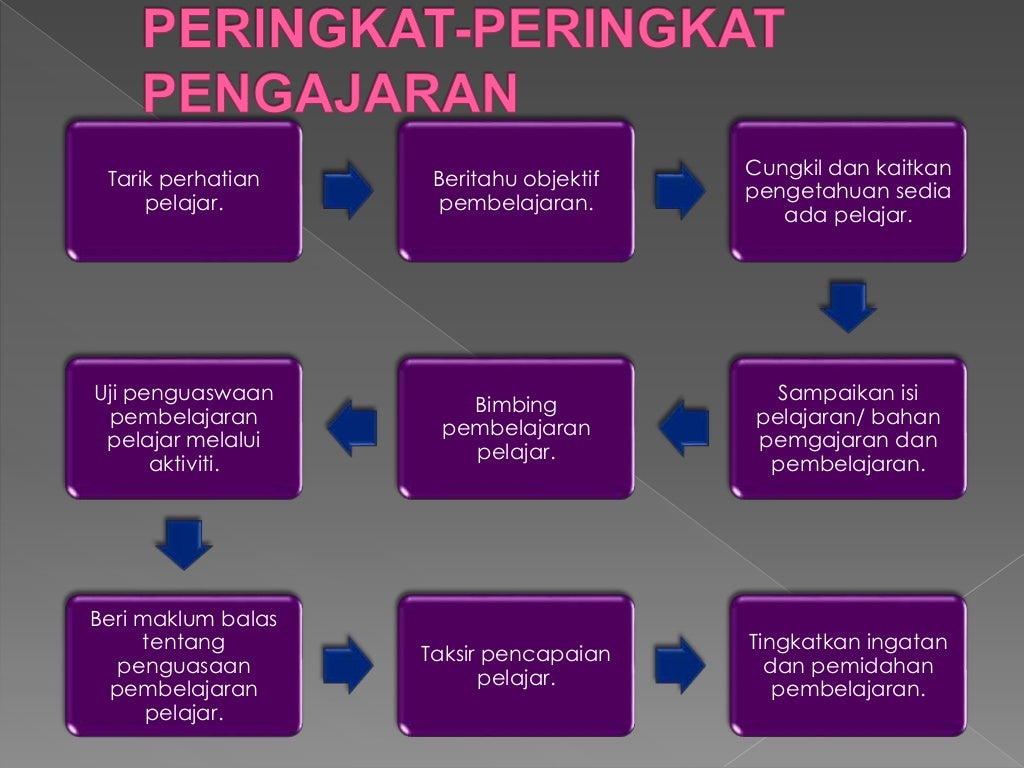 Pengajaran dan pembelajaran