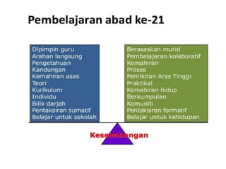 Kaedah pembelajaran abad ke 21