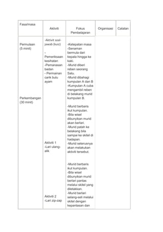 Fasa/masa
Aktiviti Fokus
Pembelajaran
Organisasi Catatan
Permulaan
(5 minit)
Perkembangan
(30 minit)
-Aktivit soal-
jawab (kuiz)
-
Pemeriksaan
kesihatan
-Pemanasan
badan
- Permainan
carik bulu
ayam
Aktiviti 1
-Lari ulang-
alik
Aktiviti 2
-Lari zip-zap
-Ketepatan masa
-Senaman
bermula dari
kepala hingga ke
kaki.
-Murid diberi
reben seorang
Satu.
-Murid dibahagi
kumpulan A dan B
-Kumpulan A cuba
mengambil reben
di belakang murid
kumpulan B.
-Murid berbaris
ikut kumpulan.
-Bila wisel
dibunyikan murid
akan berlari.
-Murid patah ke
belakang bila
sampai ke skitel di
hadapan.
-Murid seterusnya
akan melakukan
aktiviti tersebut.
-Murid berbaris
ikut kumpulan.
-Bila wisel
dibunyikan murid
berlari pantas
melalui skitel yang
diletakkan.
-Murid berlari
selang-seli melalui
skitel dengan
kepantasan dan
 