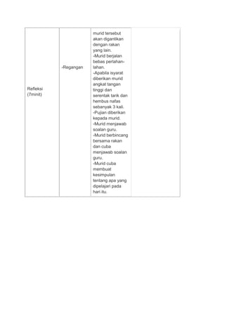Refleksi
(7minit)
-Regangan
murid tersebut
akan digantikan
dengan rakan
yang lain.
-Murid berjalan
bebas perlahan-
lahan.
-Apabila isyarat
diberikan murid
angkat tangan
tinggi dan
serentak tarik dan
hembus nafas
sebanyak 3 kali.
-Pujian diberikan
kepada murid.
-Murid menjawab
soalan guru.
-Murid berbincang
bersama rakan
dan cuba
menjawab soalan
guru.
-Murid cuba
membuat
kesimpulan
tentang apa yang
dipelajari pada
hari itu.
 