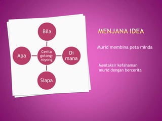Bila

                       Murid membina peta minda
       Cerita    Di
Apa   gotong-
      royong    mana
                       Mentaksir kefahaman
                       murid dengan bercerita

      Siapa
 