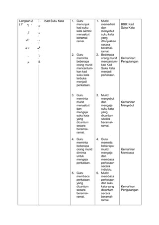 Langkah 2      -   Kad Suku Kata   1. Guru          1. Murid
( 7 minit )
      ‫ل‬       ‫بو‬                      menunjuk         memerhati     BBB: Kad
                                      kad suku         dan           Suku Kata
                                      kata sambil      menyebut
      ‫لو‬      ‫بو‬
                                      menyebut         suku kata
                                      beramai-         yang
     ‫دي‬
              ‫فا‬                      ramai.           ditunjukkan
                                                       secara
    ‫ري‬        ‫في‬                                       beramai-
                                                       ramai.
              ‫را‬                   2. Guru          2. Beberapa
     ‫ض‬                                meminta          orang murid   Kemahiran:
      ‫يو‬      ‫كا‬                      beberapa         mencantum-    Pengulangan
                                      orang murid      kan Kad
                                      mencantum-       Suku Kata
                                      kan kad          menjadi
                                      suku kata        perkataan.
                                      terbuka
                                      menjadi
                                      perkataan.


                                   3. Guru          3. Murid
                                      meminta          menyebut
                                      murid            dan           Kemahiran
                                      menyebut         mengeja       Menyebut
                                      dan              suku kata
                                      mengeja          yang
                                      suku kata        dicantum
                                      yang             secara
                                      dicantum         beramai-
                                      secara           ramai.
                                      beramai-
                                      ramai.

                                   4. Guru          4. Guru
                                      meminta          meminta
                                      beberapa         beberapa
                                      orang murid      murid         Kemahiran
                                      diminta          mengeja       Membaca
                                      untuk            dan
                                      mengeja          membaca
                                      perkataan.       perkataan
                                                       secara
                                                       individu.
                                   5. Guru          5. Murid
                                      membaca          membaca
                                      perkataan        perkataan
                                      yang             dari suku
                                      dicantum         kata yang     Kemahiran
                                      secara           dicantum      Pengulangan
                                      beramai-         secara
                                      ramai.           beramai-
                                                       ramai.
 