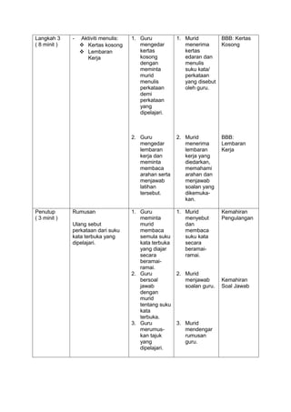 Langkah 3     -   Aktiviti menulis:   1. Guru           1. Murid          BBB: Kertas
( 8 minit )        Kertas kosong        mengedar          menerima       Kosong
                   Lembaran             kertas            kertas
                    Kerja                kosong            edaran dan
                                         dengan            menulis
                                         meminta           suku kata/
                                         murid             perkataan
                                         menulis           yang disebut
                                         perkataan         oleh guru.
                                         demi
                                         perkataan
                                         yang
                                         dipelajari.



                                      2. Guru           2. Murid          BBB:
                                         mengedar          menerima       Lembaran
                                         lembaran          lembaran       Kerja
                                         kerja dan         kerja yang
                                         meminta           diedarkan,
                                         membaca           memahami
                                         arahan serta      arahan dan
                                         menjawab          menjawab
                                         latihan           soalan yang
                                         tersebut.         dikemuka-
                                                           kan.

Penutup       Rumusan                 1. Guru           1. Murid          Kemahiran
( 3 minit )                              meminta           menyebut       Pengulangan
              Ulang sebut                murid             dan
              perkataan dari suku        membaca           membaca
              kata terbuka yang          semula suku       suku kata
              dipelajari.                kata terbuka      secara
                                         yang diajar       beramai-
                                         secara            ramai.
                                         beramai-
                                         ramai.
                                      2. Guru           2. Murid
                                         bersoal           menjawab       Kemahiran
                                         jawab             soalan guru.   Soal Jawab
                                         dengan
                                         murid
                                         tentang suku
                                         kata
                                         terbuka.
                                      3. Guru           3. Murid
                                         merumus-          mendengar
                                         kan tajuk         rumusan
                                         yang              guru.
                                         dipelajari.
 