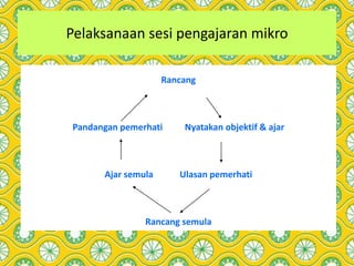 Pelaksanaan sesi pengajaran mikro
Rancang
Pandangan pemerhati Nyatakan objektif & ajar
Ajar semula Ulasan pemerhati
Rancang semula
 