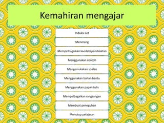 Kemahiran mengajar
Induksi set
Menerang
Mempelbagaikan kaedah/pendekatan
Menggunakan contoh
Mengemukakan soalan
Menggunakan bahan bantu
Menggunakan papan tulis
Mempelbagaikan rangsangan
Membuat peneguhan
Menutup pelajaran
 