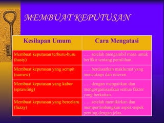 MEMBUAT KEPUTUSAN

    Kesilapan Umum                    Cara Mengatasi

Membuat keputusan terburu-buru   ….. setelah mengambil masa untuk
(hasty)                          berfikir tentang pemilihan.

Membuat keputusan yang sempit    ….. berdasarkan maklumat yang
(narrow)                         mencukupi dan releven

Membuat keputusan yang kabor     ….. dengan mengaitkan dan
(sprawling)                      mengorganisasikan semua faktor
                                 yang berkaitan.
Membuat keputusan yang bercelaru ….. setelah memikirkan dan
(fuzzy)                          mempertimbangkan aspek-aspek
                                 penting dengan jelas.
 