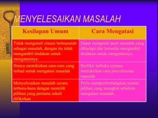 MENYELESAIKAN MASALAH
    Kesilapan Umum                      Cara Mengatasi
Tidak mengenali situasi bermasalah Dapat mengenal pasti masalah yang
sebagai masalah, dengan itu tidak  dihadapi dan bersedia mengambil
mengambil tindakan untuk           tindakan untuk mengatasinya.
mengatasinya.
Hanya memikirkan cara-cara yang    Berfikir terbuka semasa
terhad untuk mengatasi masalah     memikirkan cara penyelesaian
                                   masalah
Menyelesaikan masalah secara       Perlu mempertimbangkan semua
terburu-buru dengan memilih        pilihan yang mungkin sebelum
pilihan yang pertama sekali        mengatasi masalah.
difikirkan
 