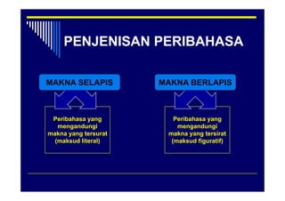 PENJENISAN PERIBAHASA

MAKNA SELAPIS         MAKNA BERLAPIS



 Peribahasa yang         Peribahasa yang
   mengandungi            mengandungi
makna yang tersurat    makna yang tersirat
  (maksud literal)      (maksud figuratif)
 