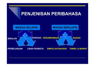 PENJENISAN PERIBAHASA

     MAKNA SELAPIS                MAKNA BERLAPIS



BIDALAN          PEPATAH PERUMPAMAAN              KIASAN




PERBILANGAN   LIDAH PENDETA   SIMPULAN BAHASA   TAMSIL & IBARAT
 