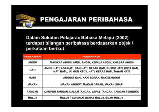 PENGAJARAN PERIBAHASA

Dalam Sukatan Pelajaran Bahasa Melayu (2002)
terdapat bilangan peribahasa berdasarkan objek /
perkataan berikut:
PERKATAAN                             PERIBAHASA

  ANGIN        TANGKAP ANGIN, AMBIL ANGIN, KEPALA ANGIN, KHABAR ANGIN

            AMBIL HATI ADA HATI BAIK HATI BESAR HATI, BUSUK HATI, BUTA HATI,
                  HATI,    HATI,        HATI,        HATI        HATI     HATI
  HATI
                  HATI BATU, IRI HATI, KECIL HATI, KERAS HATI, TAWAR HATI

  KAKI                   ANGKAT KAKI, KAKI BORAK, KAKI BANGKU

 MAKAN                 MAKAN ANGKAT, MAKAN DARAH, MAKAN SUAP

 TANGAN     CAMPUR TANGAN, DALAM TANGAN, LEPAS TANGAN, TANGAN TERBUKA

 MULUT                MULUT TEMPAYAN, BERAT MULUT, BUAH MULUT
 