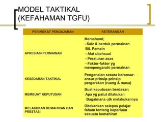 Pengajaran tgfu | PPT