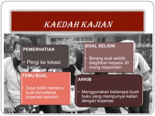 KAEDAH KAJIAN
PEMERHATIAN
• Pergi ke lokasi
kajian
SOAL SELIDIK
• Borang soal selidik
diagihkan kepada 30
orang responden
TEMU BUAL
• Saya telah menemu
bual penyelaras
koperasi sekolah
ARKIB
• Menggunakan beberapa buah
buku yang mempunyai kaitan
dengan koperasi
 