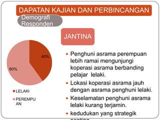 JANTINA
DAPATAN KAJIAN DAN PERBINCANGAN
Demografi
Responden
 Penghuni asrama perempuan
lebih ramai mengunjungi
koperasi asrama berbanding
pelajar lelaki.
 Lokasi koperasi asrama jauh
dengan asrama penghuni lelaki.
 Keselamatan penghuni asrama
lelaki kurang terjamin.
 kedudukan yang strategik
40%
60%
LELAKI
PEREMPU
AN
 