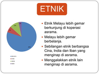 ETNIK
80%
7%
10%
3%
MELAYU
CINA
INDIA
IBAN
 Etnik Melayu lebih gemar
berkunjung di koperasi
asrama.
 Melayu lebih gemar
berbelanja.
 Sebilangan etnik berbangsa
Cina, India dan Iban yang
menginap di asrama.
 Menggalakkan etnik lain
menginap di asrama.
 