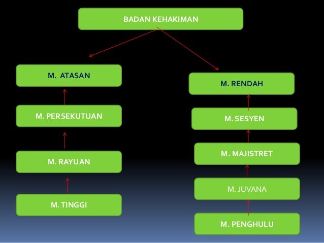 Pengajian am badan pelaksana
