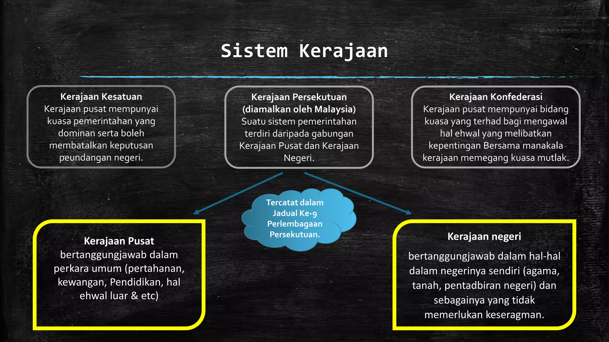 Sistem Kerajaan
Kerajaan Kesatuan
Kerajaan pusat mempunyai
kuasa pemerintahan yang
dominan serta boleh
membatalkan keputusan
peundangan negeri.
Kerajaan Konfederasi
Kerajaan pusat mempunyai bidang
kuasa yang terhad bagi mengawal
hal ehwal yang melibatkan
kepentingan Bersama manakala
kerajaan memegang kuasa mutlak.
Kerajaan Persekutuan
(diamalkan oleh Malaysia)
Suatu sistem pemerintahan
terdiri daripada gabungan
Kerajaan Pusat dan Kerajaan
Negeri.
Tercatat dalam
Jadual Ke-9
Perlembagaan
Persekutuan.
Kerajaan Pusat
bertanggungjawab dalam
perkara umum (pertahanan,
kewangan, Pendidikan, hal
ehwal luar & etc)
Kerajaan negeri
bertanggungjawab dalam hal-hal
dalam negerinya sendiri (agama,
tanah, pentadbiran negeri) dan
sebagainya yang tidak
memerlukan keseragman.
 