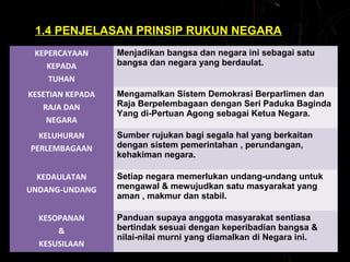 1.4 PENJELASAN PRINSIP RUKUN NEGARA 
KEPERCAYAAN 
KEPADA 
TUHAN 
Menjadikan bangsa dan negara ini sebagai satu 
bangsa dan negara yang berdaulat. 
KESETIAN KEPADA 
RAJA DAN 
NEGARA 
Mengamalkan Sistem Demokrasi Berparlimen dan 
Raja Berpelembagaan dengan Seri Paduka Baginda 
Yang di-Pertuan Agong sebagai Ketua Negara. 
KELUHURAN 
PERLEMBAGAAN 
Sumber rujukan bagi segala hal yang berkaitan 
dengan sistem pemerintahan , perundangan, 
kehakiman negara. 
KEDAULATAN 
UNDANG-UNDANG 
Setiap negara memerlukan undang-undang untuk 
mengawal & mewujudkan satu masyarakat yang 
aman , makmur dan stabil. 
KESOPANAN 
& 
KESUSILAAN 
Panduan supaya anggota masyarakat sentiasa 
bertindak sesuai dengan keperibadian bangsa & 
nilai-nilai murni yang diamalkan di Negara ini. 
 