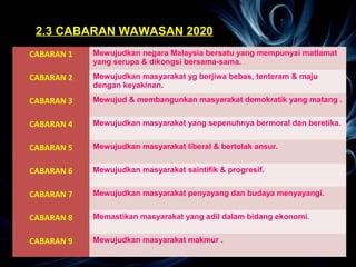 2.3 CABARAN WAWASAN 2020 
CABARAN 1 Mewujudkan negara Malaysia bersatu yang mempunyai matlamat 
yang serupa & dikongsi bersama-sama. 
CABARAN 2 Mewujudkan masyarakat yg berjiwa bebas, tenteram & maju 
dengan keyakinan. 
CABARAN 3 Mewujud & membangunkan masyarakat demokratik yang matang . 
CABARAN 4 Mewujudkan masyarakat yang sepenuhnya bermoral dan beretika. 
CABARAN 5 Mewujudkan masyarakat liberal & bertolak ansur. 
CABARAN 6 Mewujudkan masyarakat saintifik & progresif. 
CABARAN 7 Mewujudkan masyarakat penyayang dan budaya menyayangi. 
CABARAN 8 Memastikan masyarakat yang adil dalam bidang ekonomi. 
CABARAN 9 Mewujudkan masyarakat makmur . 
 