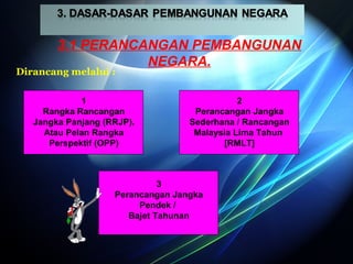 3.1 PERANCANGAN PEMBANGUNAN 
NEGARA. 
Dirancang melalui : 
1 
Rangka Rancangan 
Jangka Panjang (RRJP). 
Atau Pelan Rangka 
Perspektif (OPP) 
2 
Perancangan Jangka 
Sederhana / Rancangan 
Malaysia Lima Tahun 
[RMLT] 
3 
Perancangan Jangka 
Pendek / 
Bajet Tahunan 
 